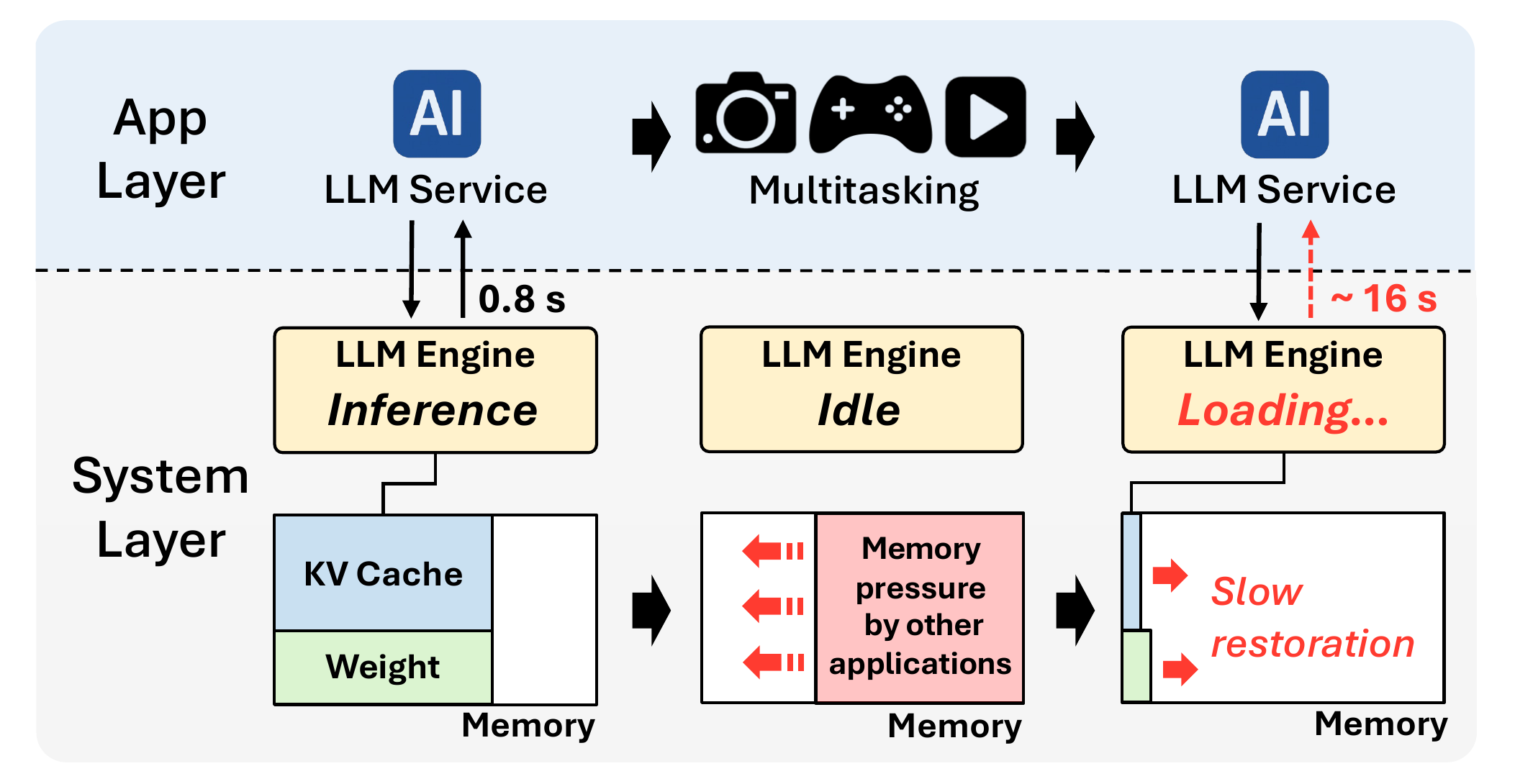 mzCache Figure 1: memory pressure from concurrent apps evicts LLM memory, increasing the response time from 0.8s to 16s.