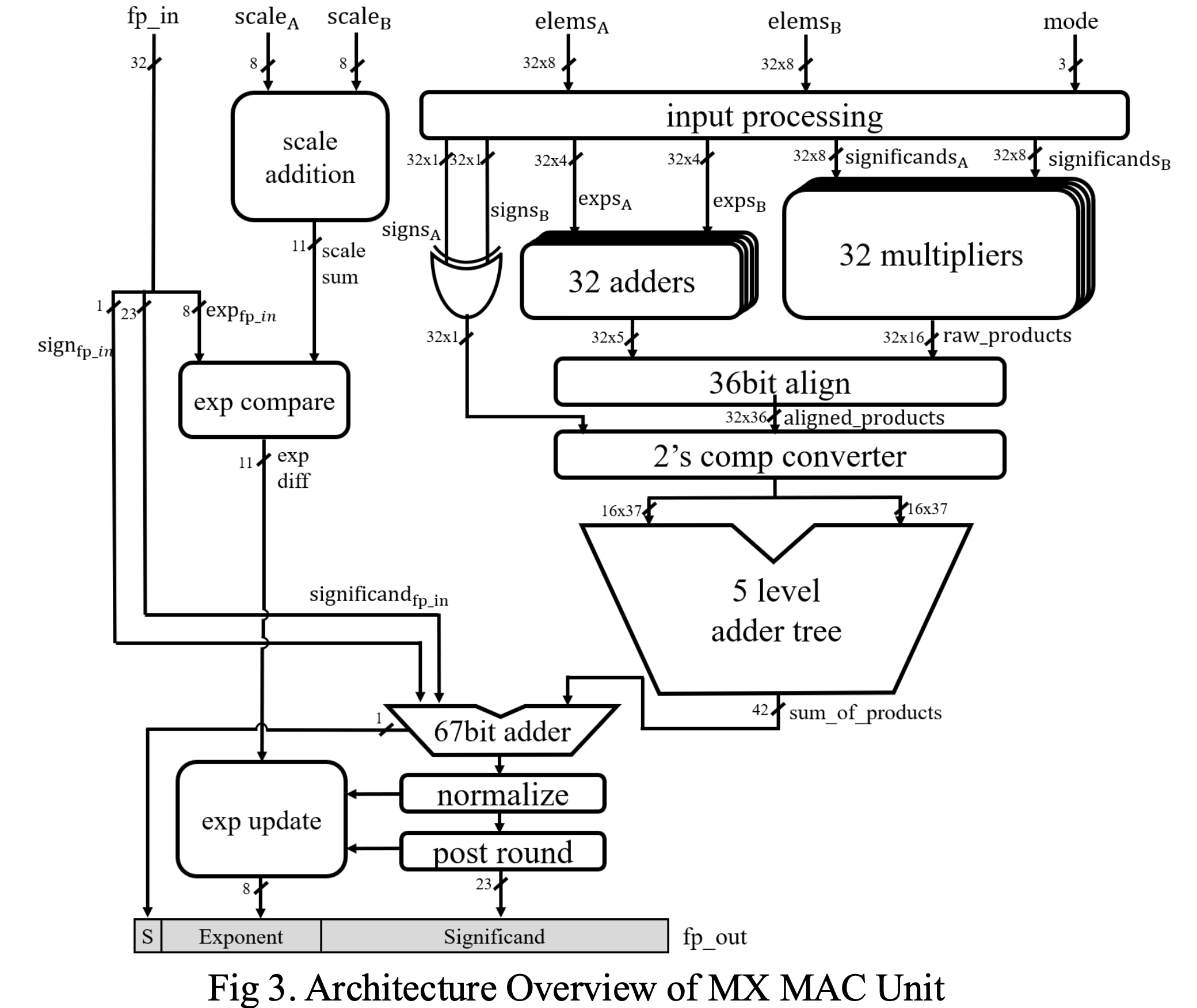 Mixed-Format MXFP MAC Unit — image 1