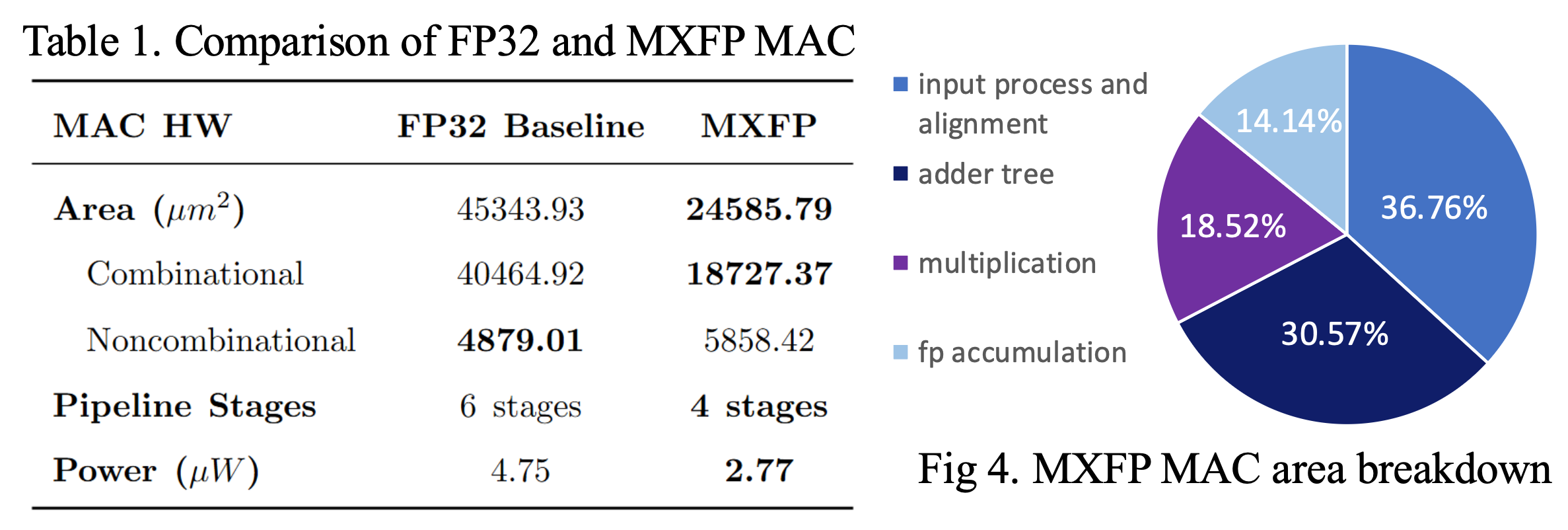 Mixed-Format MXFP MAC Unit — image 4